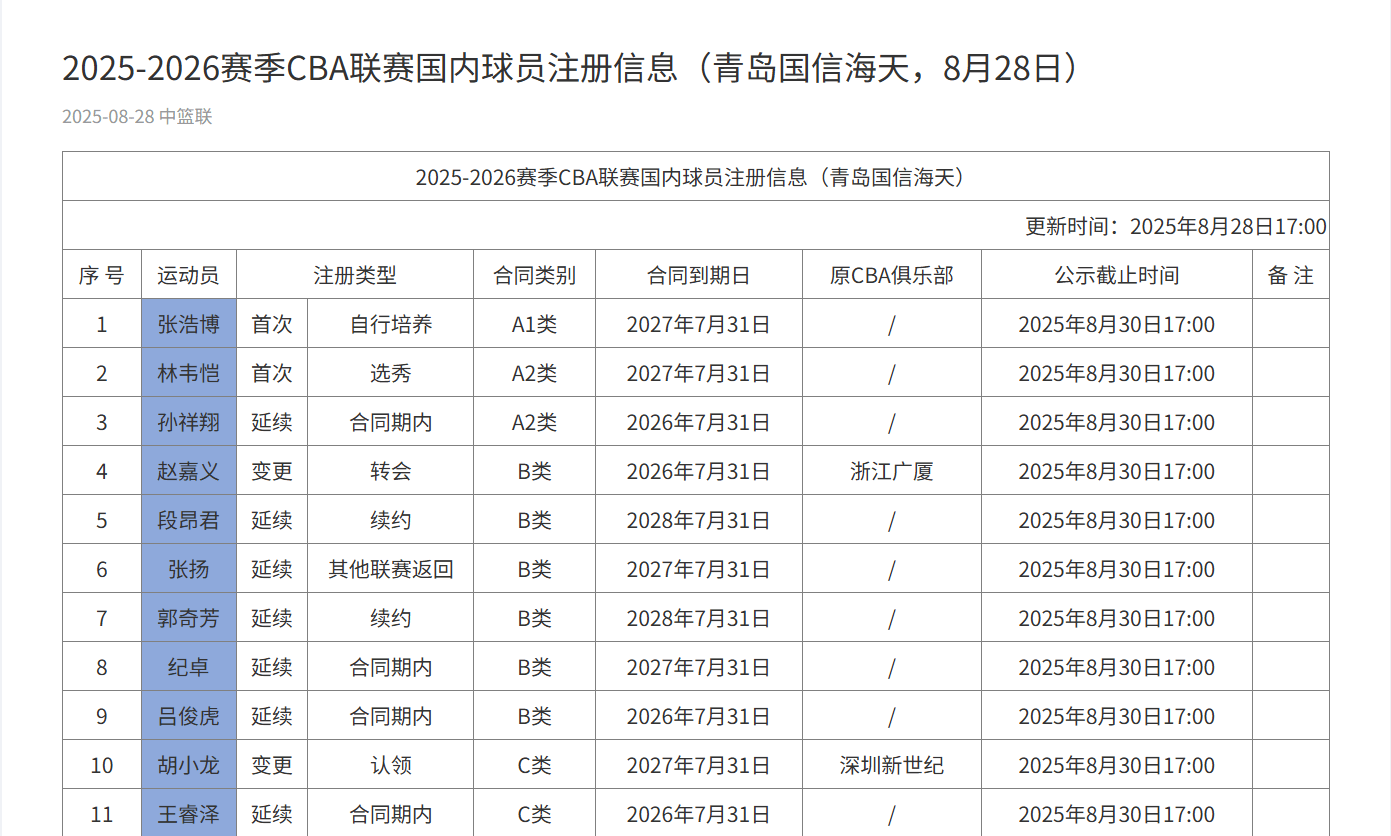 msn, 名球员离开, 业圈走进大 msn, 名球员离开, 业圈走进大